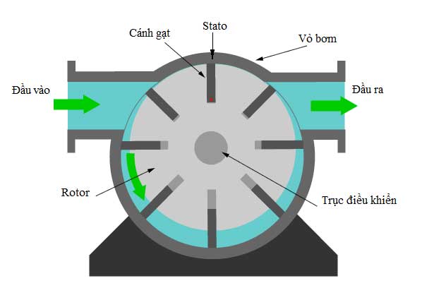 Bơm thủy lực cánh gạt Bơm thủy lực cánh gạt