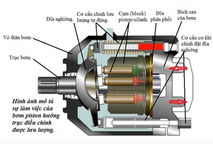 Cấu tạo bơm thuỷ lực Piston Cấu tạo bơm thuỷ lực Piston