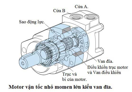 Cấu tạo Motor thuỷ lực