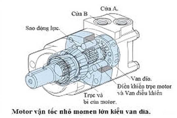 Cấu tạo của Motor thủy lực bánh răng