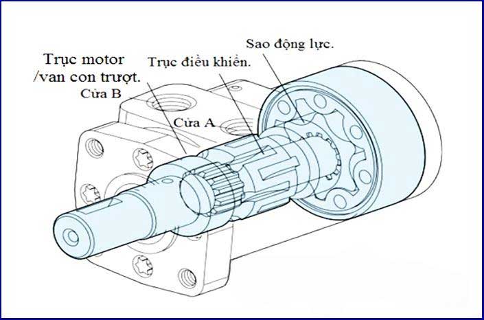 Cấu tạo và nguyên lý hoạt động Motor thủy lực tua nhanh