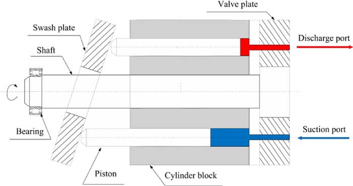 Nguyên lý hoạt động của Motor thủy lực Piston hướng trục